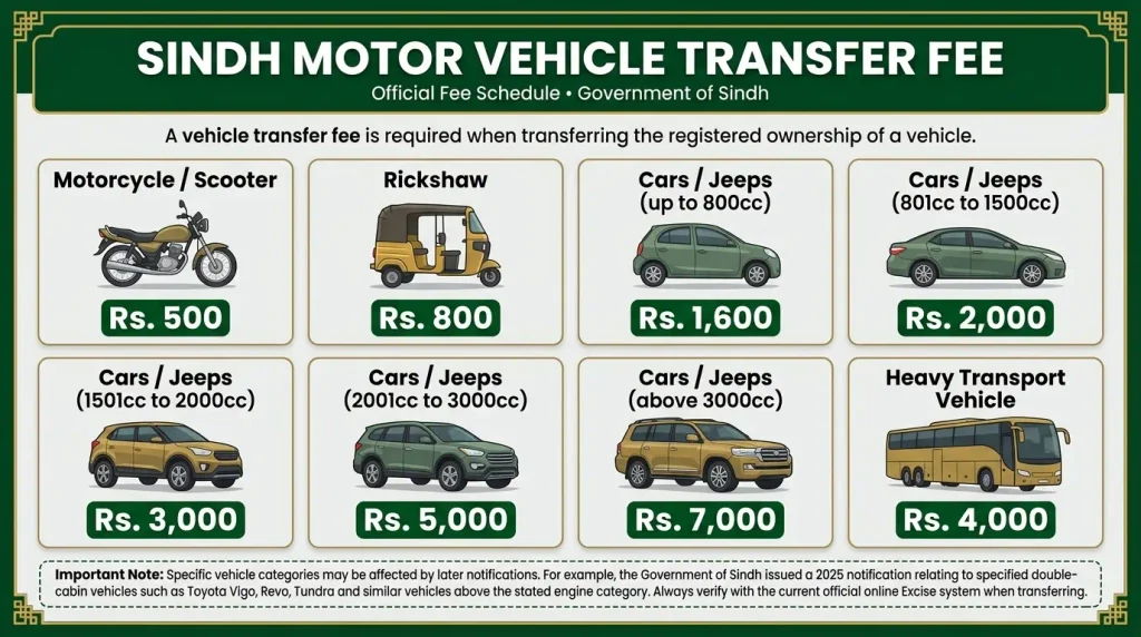Sindh Motor Vehicle Transfer Fee